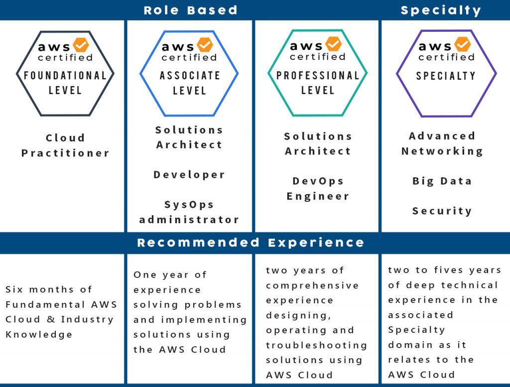 aws certifications