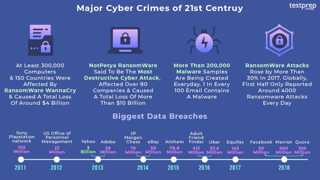 Biggest Cyber Security Attacks & Crimes