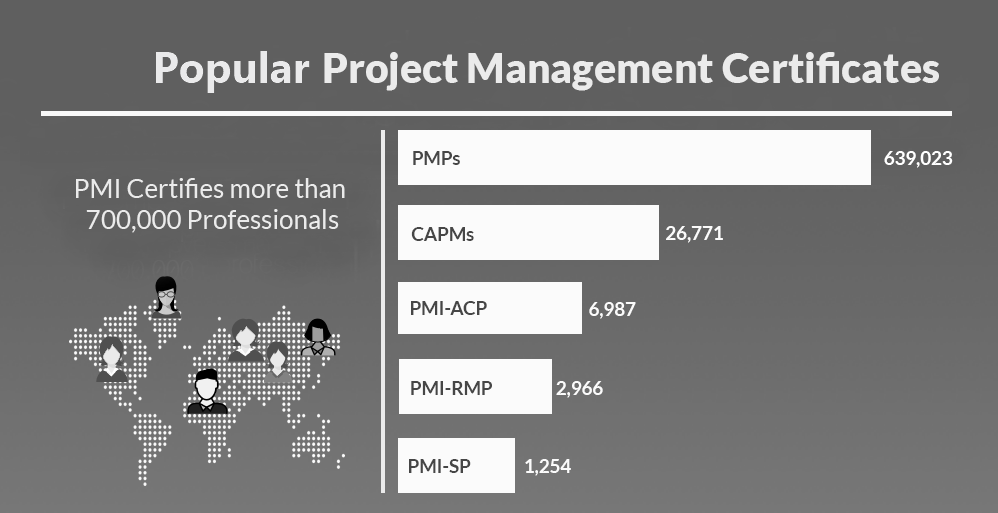 Popular Project Management Certificates