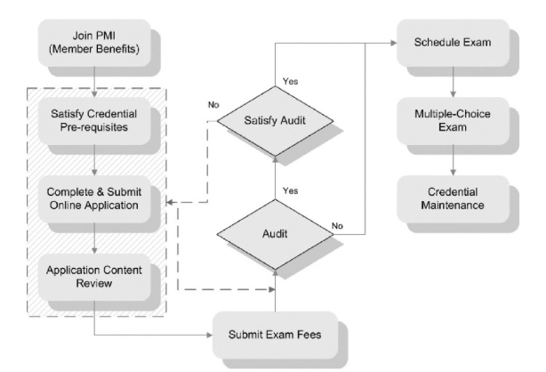 Time line for PMP Application