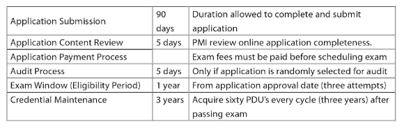 Process of Application Submission