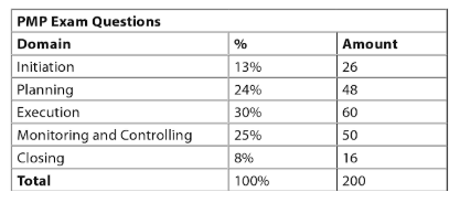 PMP Exam Pattern