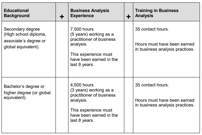 Eligibility criterion for PMI-PBA Certification