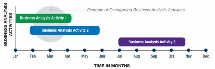 Business Analysis Activities