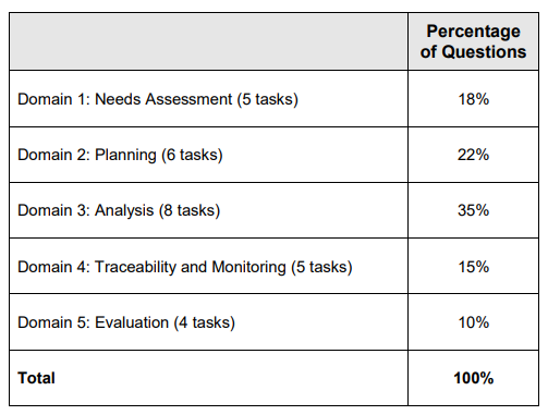 PMI-PBA Exam Syllabus