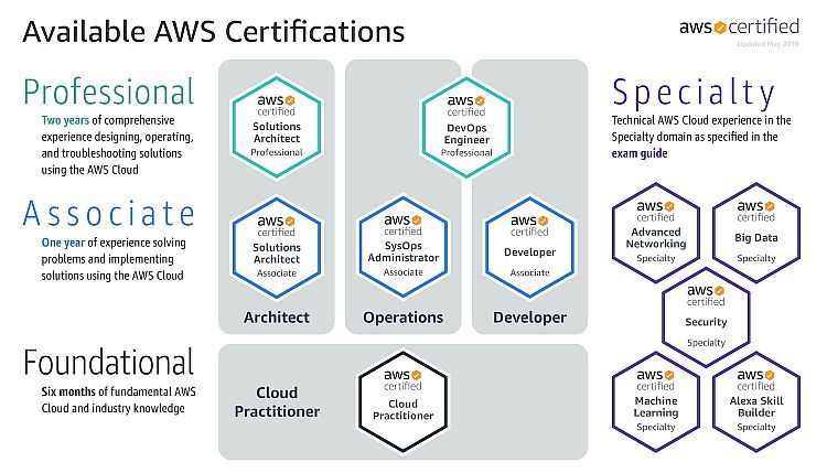 AWS cloud practitioner certification exam