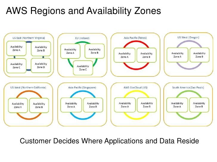 AWS global infrastructure