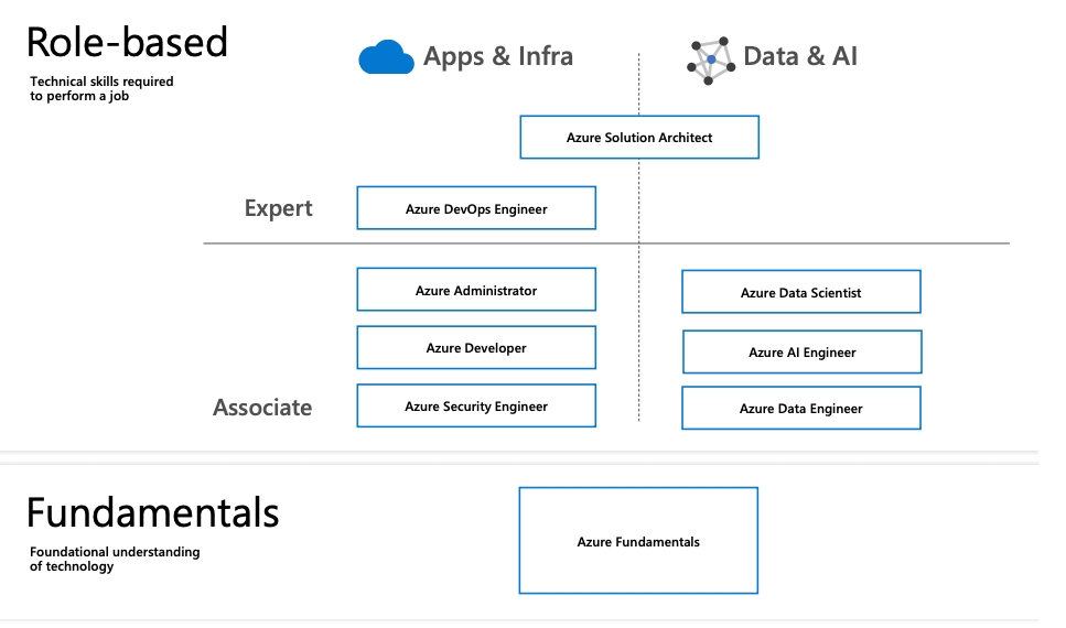 900+ Microsoft Learn Courses [2023]