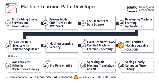 AWS Machine Learning Path