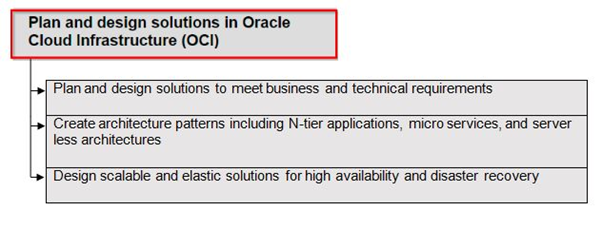 Oracle Cloud 1Z0-997 Exam