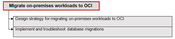 Oracle Cloud 1Z0-997 Exam