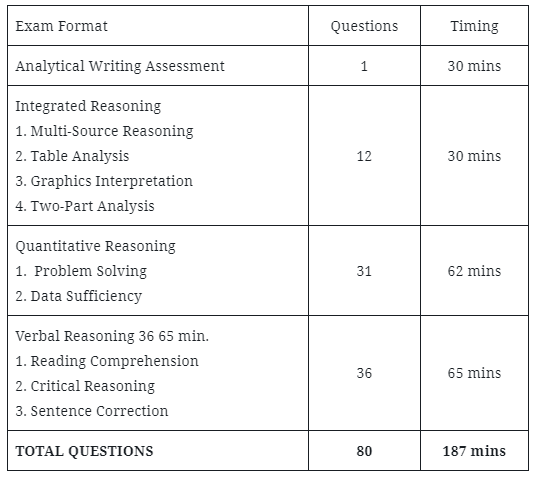 GMAT Exam