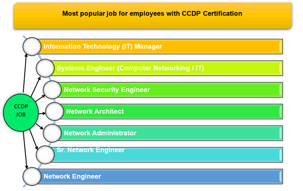 Cisco 300-320 ARCH