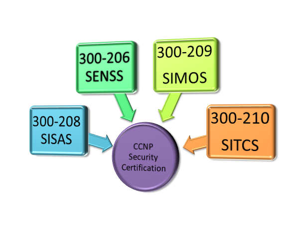 Cisco- 300-208 SISAS Exam