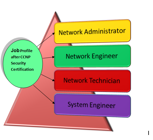 Cisco- 300-208 SISAS Exam