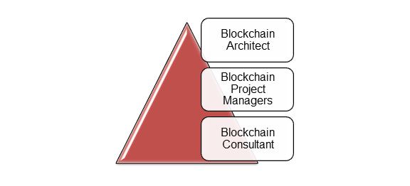 Blockchain Types