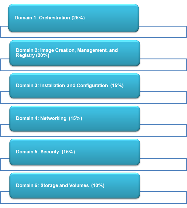 Docker Certified Associate exam topics