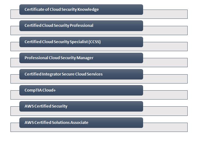 Top Cloud Security Certifications List 