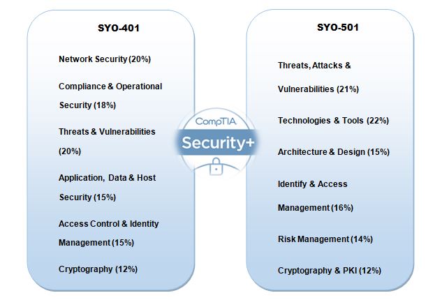 Difference between SYO-401 and SYO-501