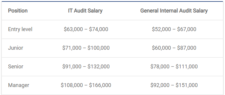 IT audit salary