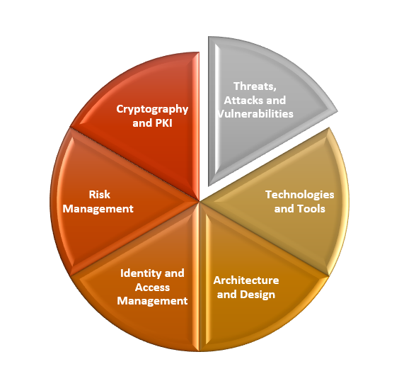 CompTIA Security+