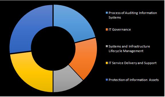 Course Outline for CISA Exam