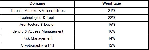 Course Outline for SYO-501 EXAM