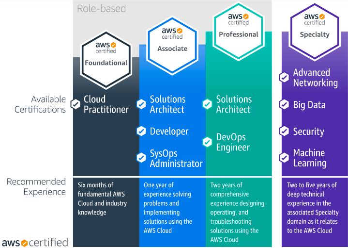 Is Azure Better Than AWS TestPrep Training Blog