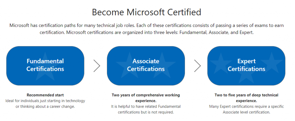 Azure Level Based Certification