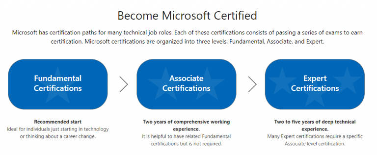 How to prepare for Azure Certification? - Testprep Training Blog