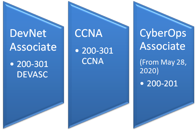 Cisco Associate Level Exam List 2020