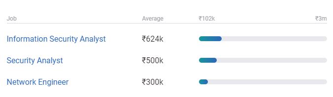 Salary of CompTIA Security+ Professional