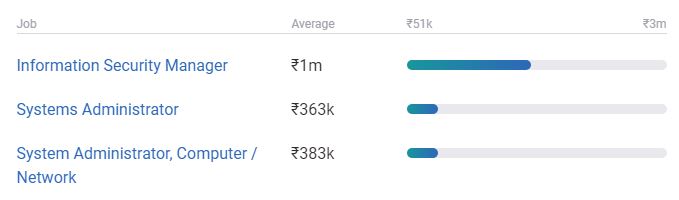 Salary of CompTIA Security+ Professional 