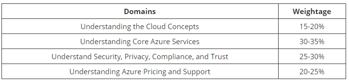 Microsoft Azure AZ-900 domains