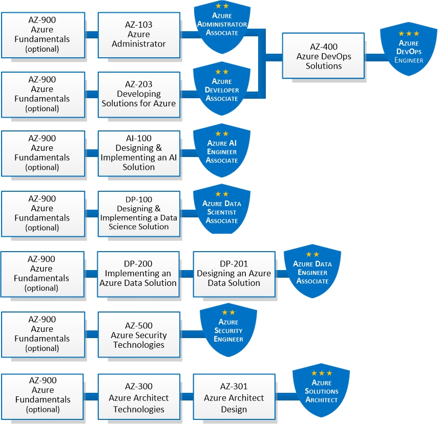 azure cloud computing certification