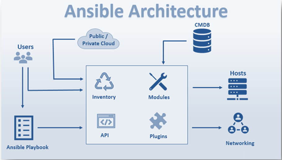 Ansible skills architecture