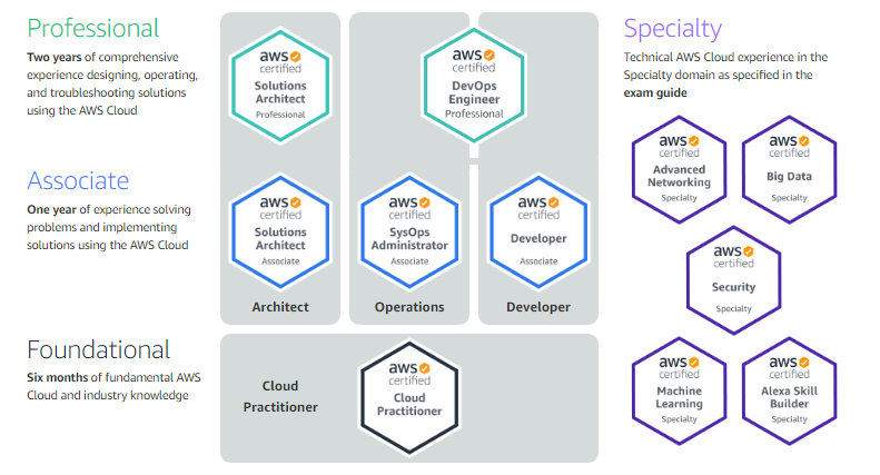 aws cloud certification