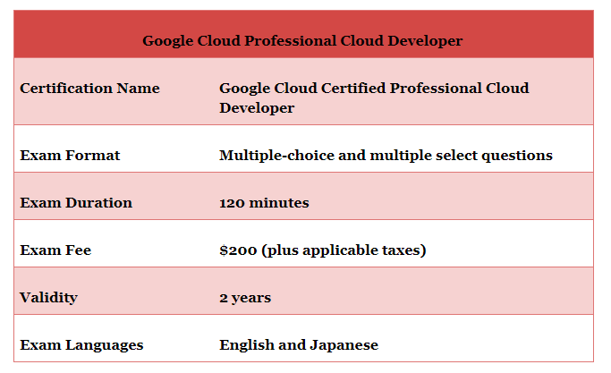 GCP cloud developer