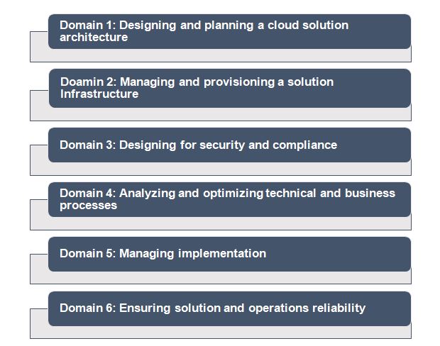 Course Outline of Google Professional Cloud Architect Exam 