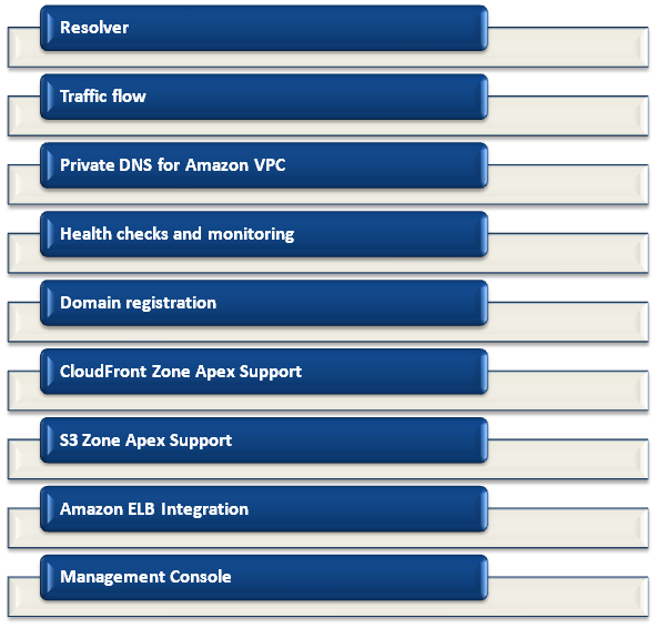 Key Features of Amazon Route 53