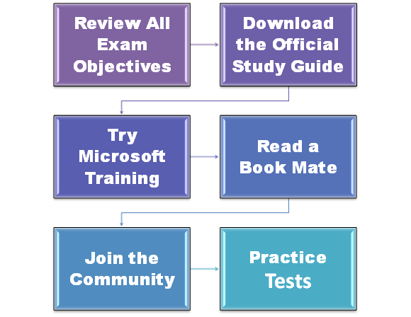 Preparatory Guide for AI-100 Exam