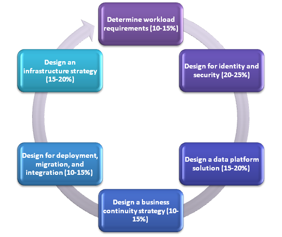 Course Outline AZ-301 exam
