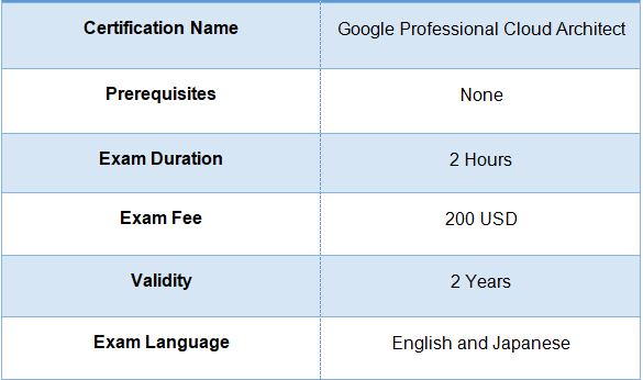 Exam Details of Google Professional Cloud Architect Exam 