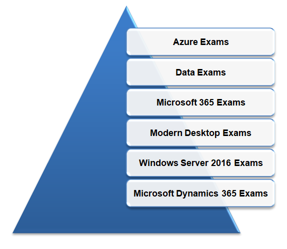 Microsoft certifications by technlogy