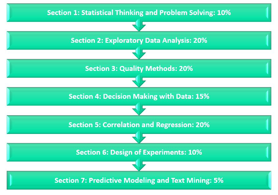 statistical thinking for industrial problem solving