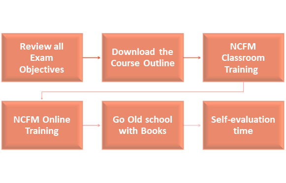 Securities Market Module (Advanced) Exam