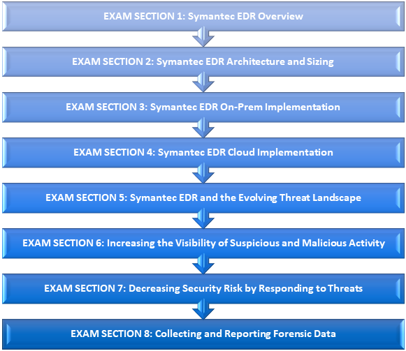 251/250-555 Exam