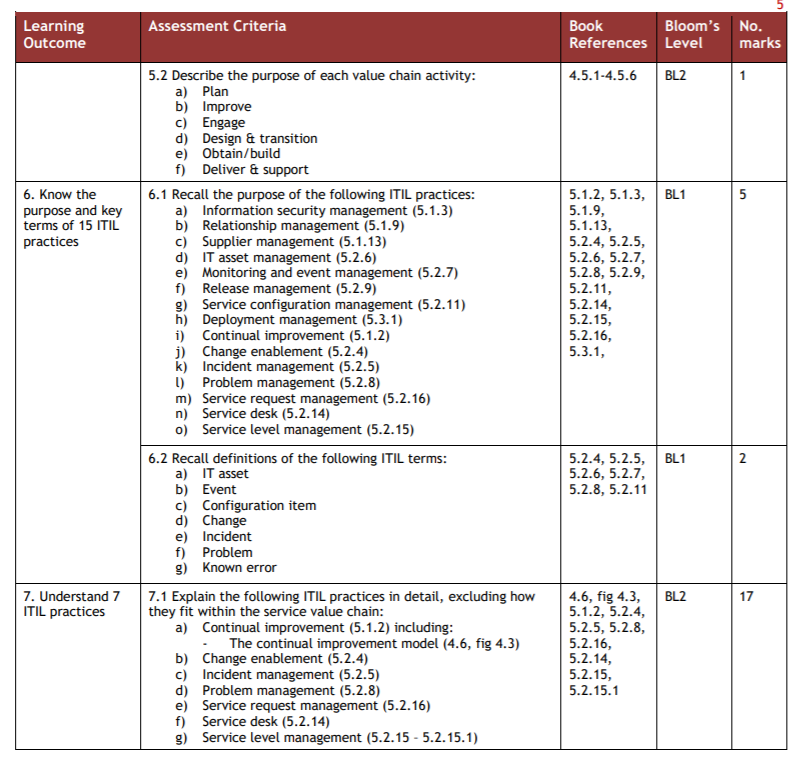 ITIL EXAM