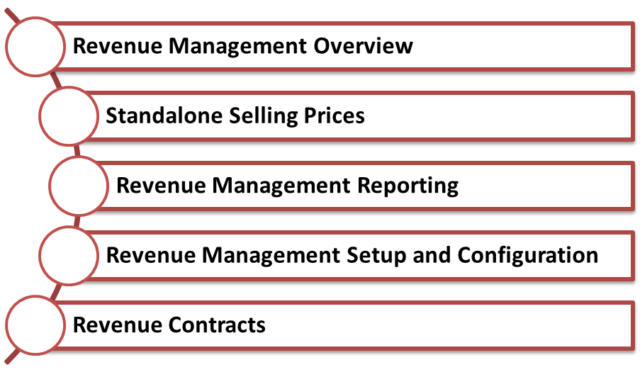 Oracle 1Z0-1059 Revenue Management Cloud Service Exam Course