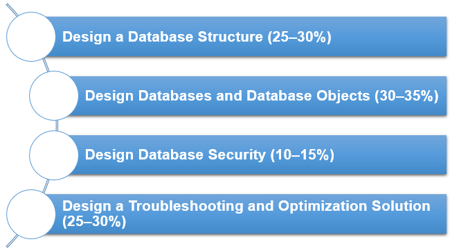 Microsoft 70-465 exam